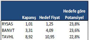 Getiri potansiyeli yüksek hisseler