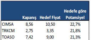 Getiri potansiyeli yüksek hisseler