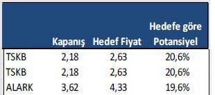 Getiri potansiyeli yüksek hisseler