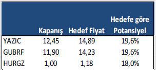 Getiri potansiyeli yüksek hisseler