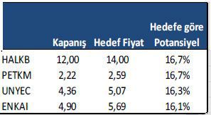 Getiri potansiyeli yüksek hisseler