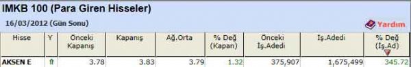 Para girişi olan hisseler