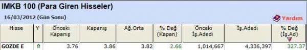 Para girişi olan hisseler