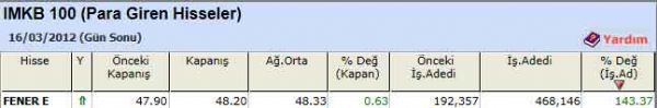 Para girişi olan hisseler