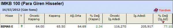 Para girişi olan hisseler
