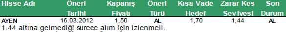 Günün önerilen hisseleri 19-03-2012