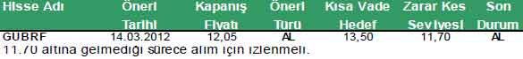 Günün önerilen hisseleri 19-03-2012