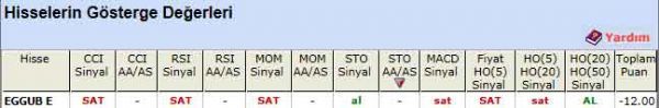 SAT sinyali veren hisseler