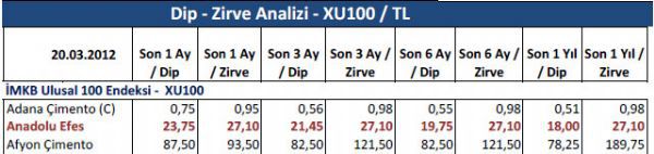 Dibine ve zirvesine yakın hisseler