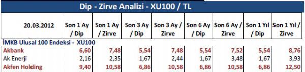 Dibine ve zirvesine yakın hisseler