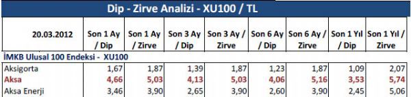Dibine ve zirvesine yakın hisseler