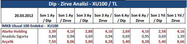 Dibine ve zirvesine yakın hisseler
