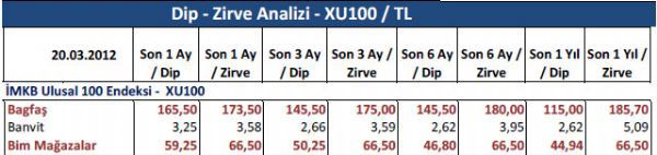 Dibine ve zirvesine yakın hisseler