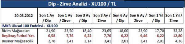 Dibine ve zirvesine yakın hisseler