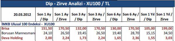 Dibine ve zirvesine yakın hisseler