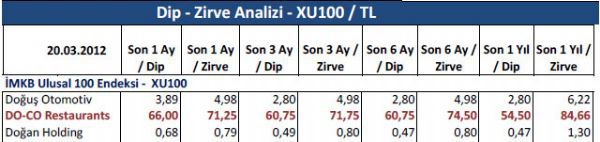 Dibine ve zirvesine yakın hisseler