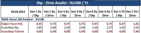 Dibine ve zirvesine yakın hisseler