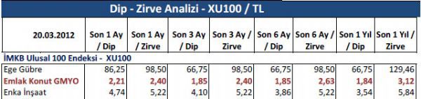 Dibine ve zirvesine yakın hisseler
