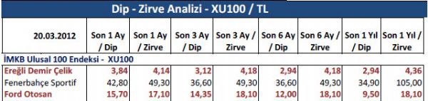 Dibine ve zirvesine yakın hisseler