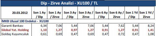 Dibine ve zirvesine yakın hisseler