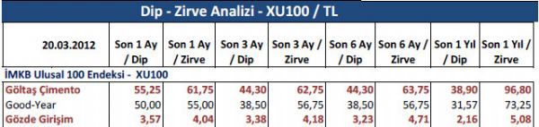 Dibine ve zirvesine yakın hisseler