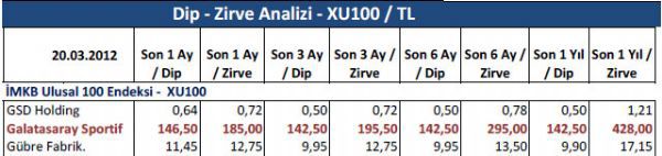 Dibine ve zirvesine yakın hisseler