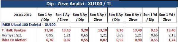 Dibine ve zirvesine yakın hisseler