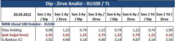 Dibine ve zirvesine yakın hisseler