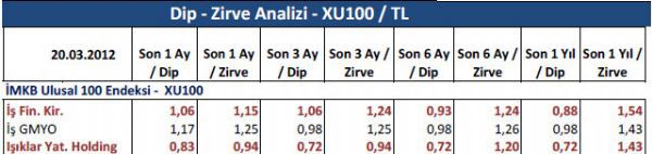 Dibine ve zirvesine yakın hisseler