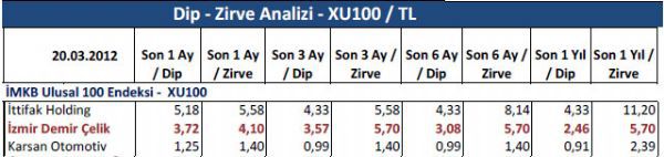 Dibine ve zirvesine yakın hisseler