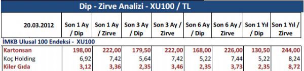 Dibine ve zirvesine yakın hisseler