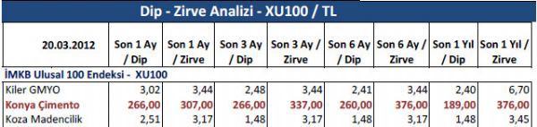 Dibine ve zirvesine yakın hisseler