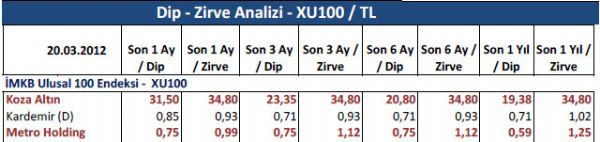 Dibine ve zirvesine yakın hisseler