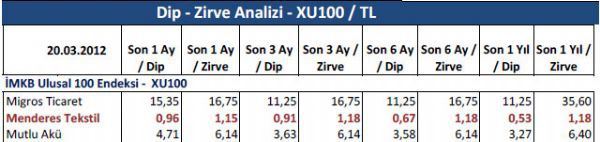Dibine ve zirvesine yakın hisseler