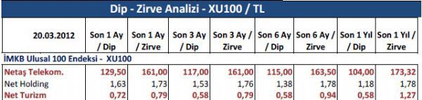 Dibine ve zirvesine yakın hisseler