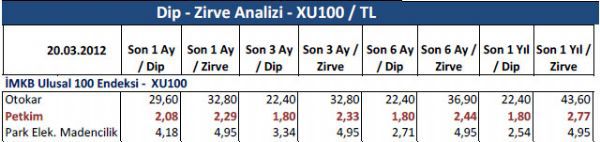 Dibine ve zirvesine yakın hisseler