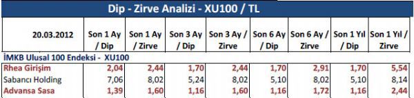 Dibine ve zirvesine yakın hisseler