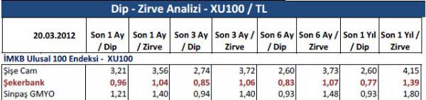 Dibine ve zirvesine yakın hisseler