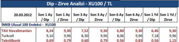 Dibine ve zirvesine yakın hisseler