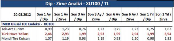 Dibine ve zirvesine yakın hisseler