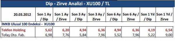 Dibine ve zirvesine yakın hisseler