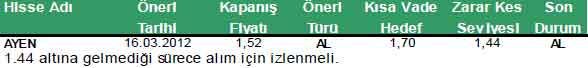 Günün önerilen hisseleri 22-03-2012