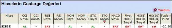 SAT sinyali veren hisseler 29-03-2012