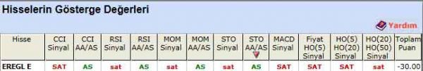 SAT sinyali veren hisseler 30-03-2012