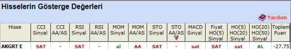 SAT sinyali veren hisseler 30-03-2012
