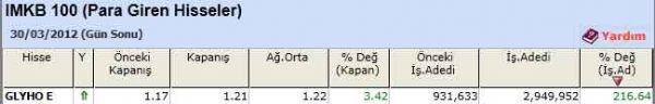 Para girişi olan hisseler