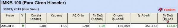 Para girişi olan hisseler
