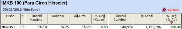 Para girişi olan hisseler