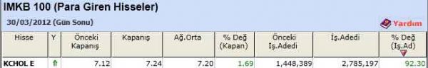Para girişi olan hisseler
