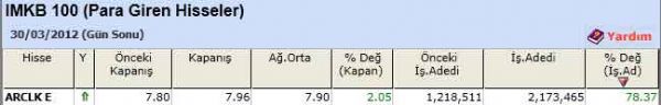 Para girişi olan hisseler